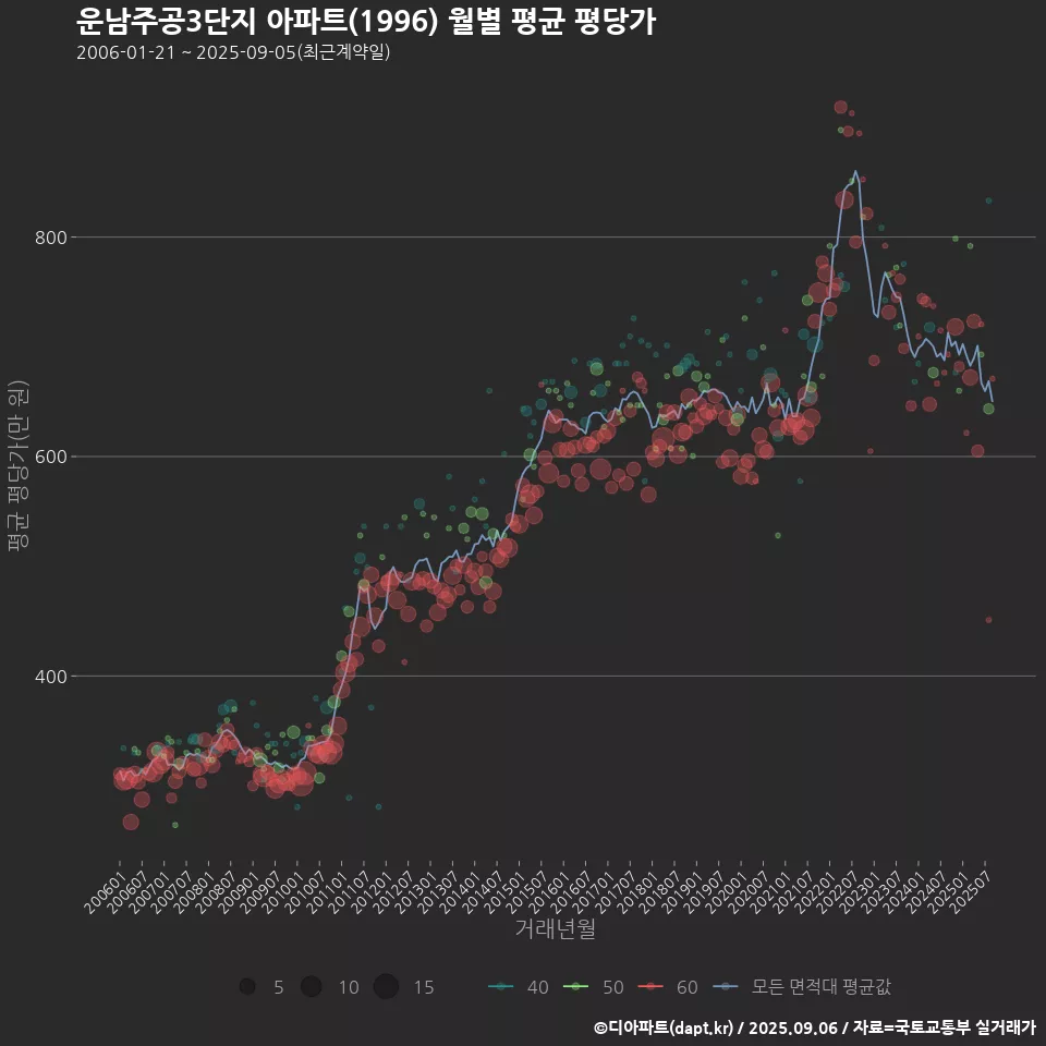운남주공3단지 아파트(1996) 월별 평균 평당가