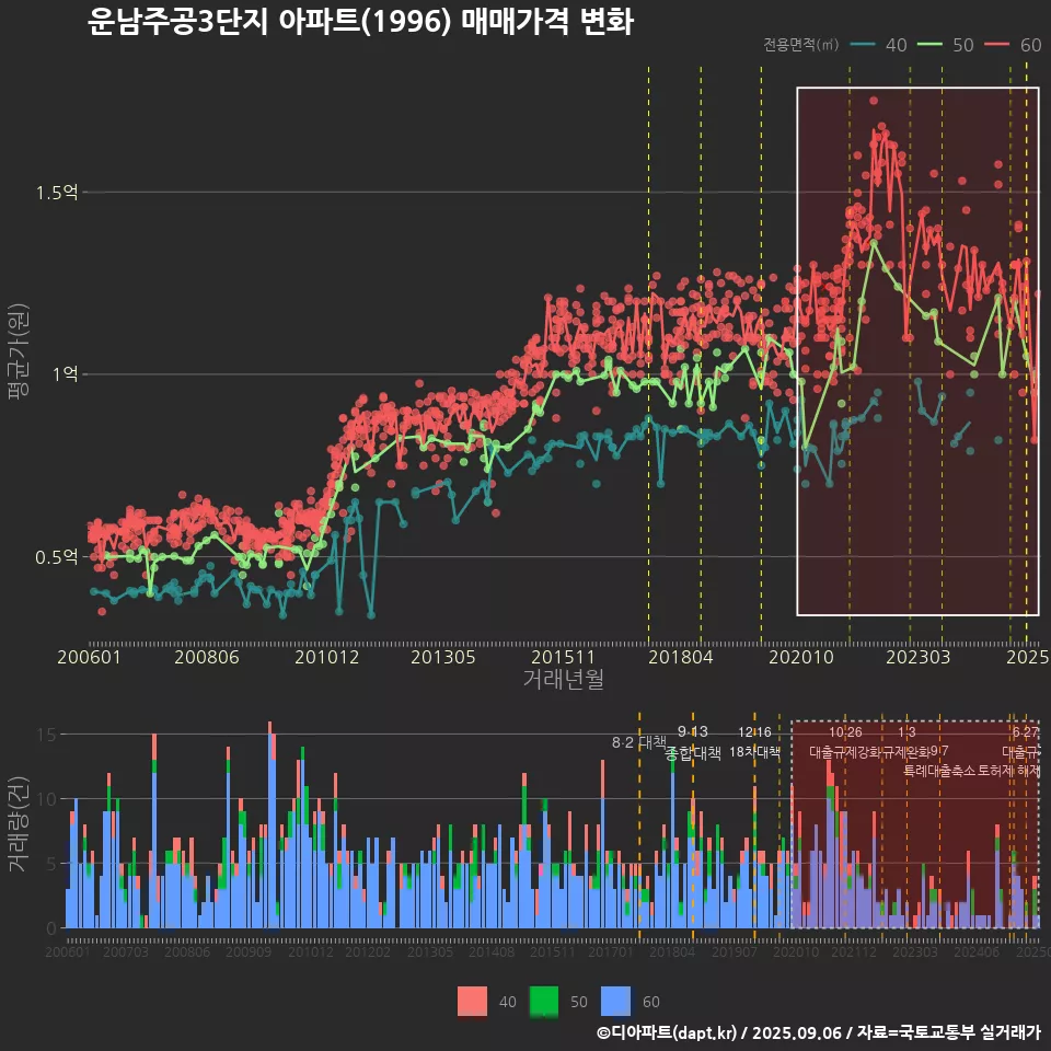 운남주공3단지 아파트(1996) 매매가격 변화