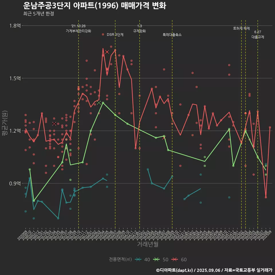 운남주공3단지 아파트(1996) 매매가격 변화