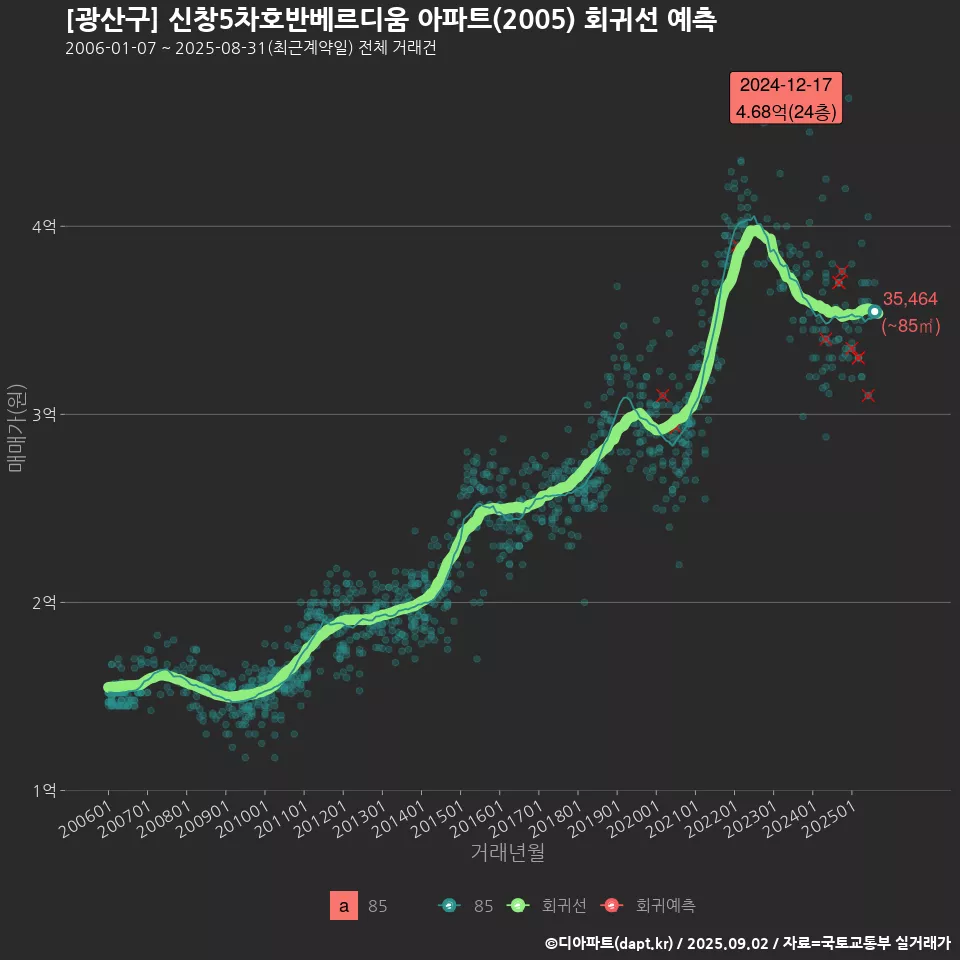 [광산구] 신창5차호반베르디움 아파트(2005) 회귀선 예측