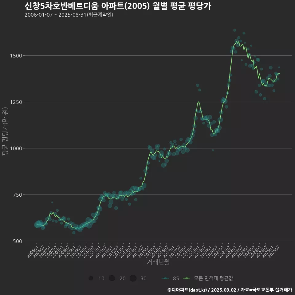 신창5차호반베르디움 아파트(2005) 월별 평균 평당가