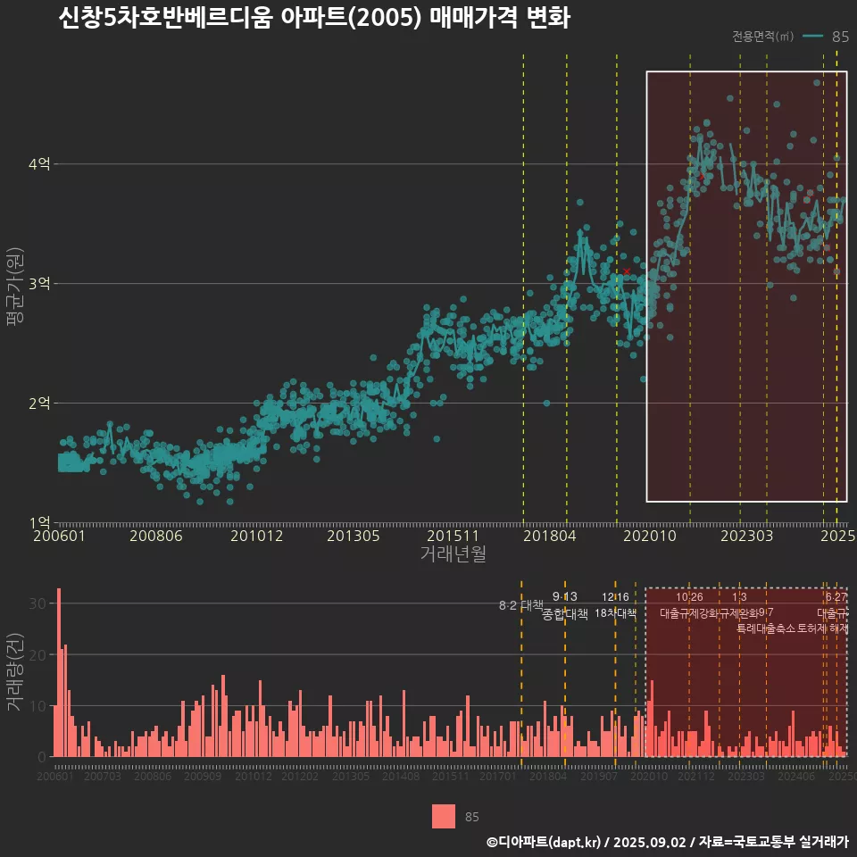 신창5차호반베르디움 아파트(2005) 매매가격 변화