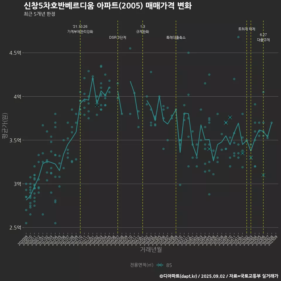 신창5차호반베르디움 아파트(2005) 매매가격 변화