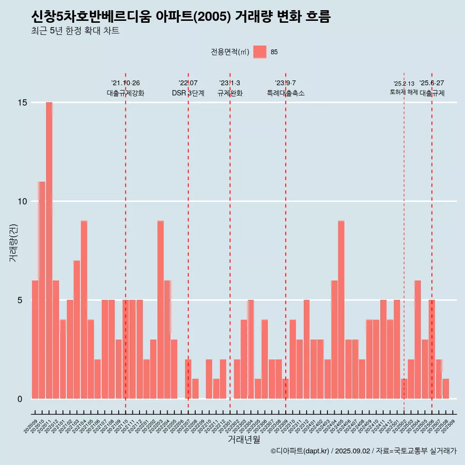 신창5차호반베르디움 아파트(2005) 거래량 변화 흐름