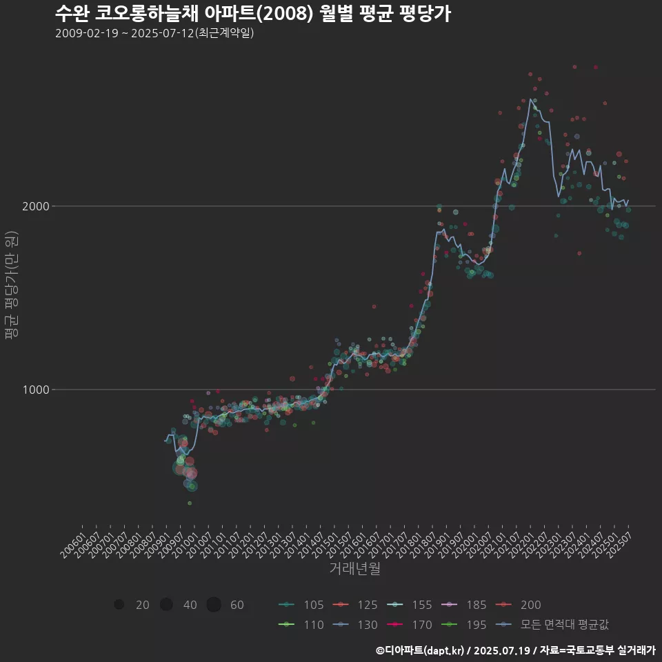 수완 코오롱하늘채 아파트(2008) 월별 평균 평당가
