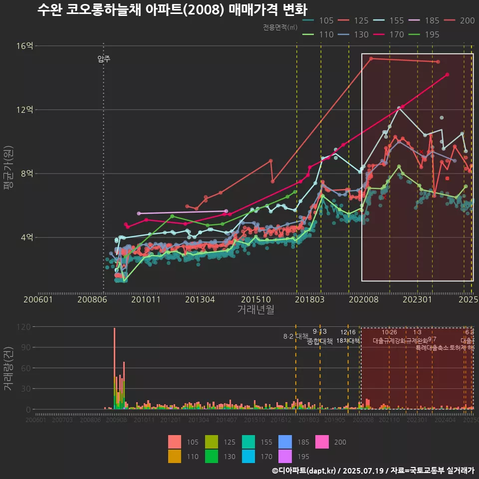 수완 코오롱하늘채 아파트(2008) 매매가격 변화