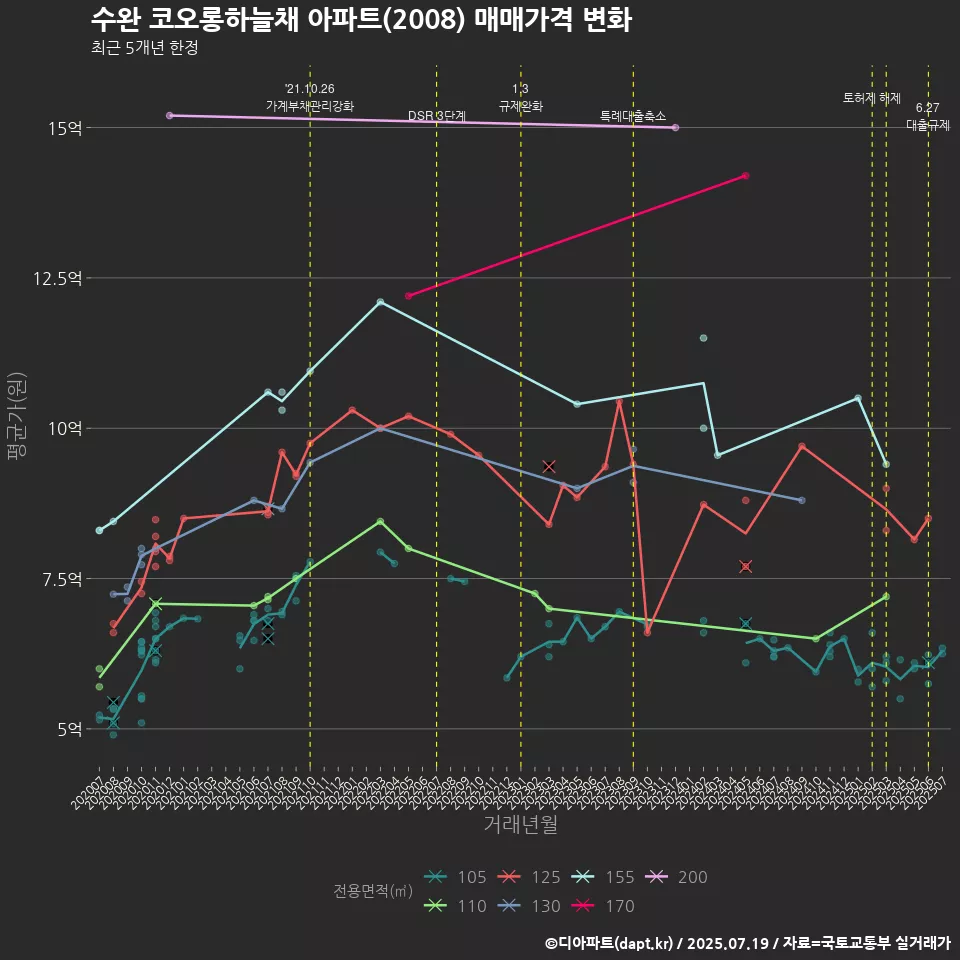 수완 코오롱하늘채 아파트(2008) 매매가격 변화