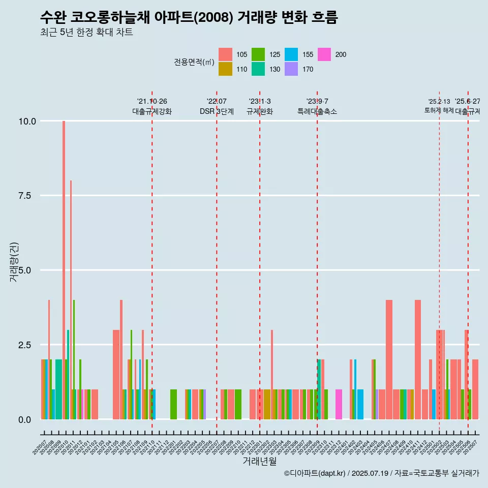 수완 코오롱하늘채 아파트(2008) 거래량 변화 흐름