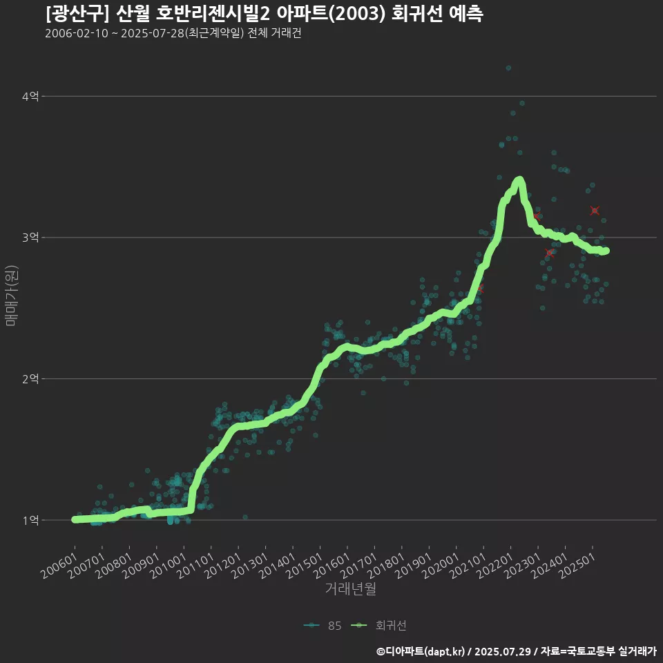 [광산구] 산월 호반리젠시빌2 아파트(2003) 회귀선 예측