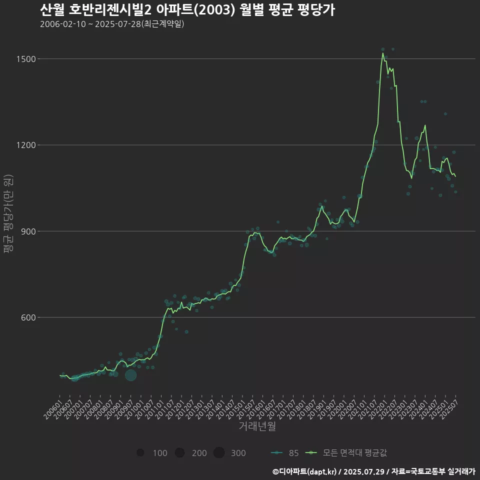 산월 호반리젠시빌2 아파트(2003) 월별 평균 평당가