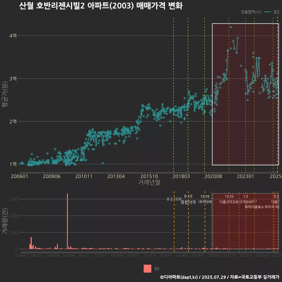 산월 호반리젠시빌2 아파트(2003) 매매가격 변화
