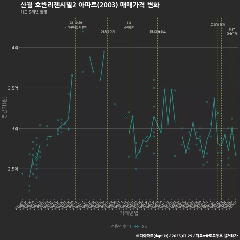 산월 호반리젠시빌2 아파트(2003) 매매가격 변화