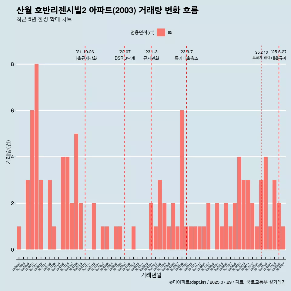 산월 호반리젠시빌2 아파트(2003) 거래량 변화 흐름