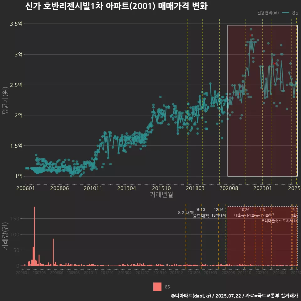 신가 호반리젠시빌1차 아파트(2001) 매매가격 변화