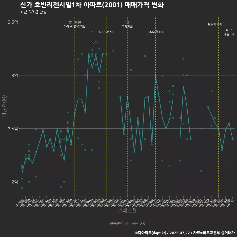 신가 호반리젠시빌1차 아파트(2001) 매매가격 변화