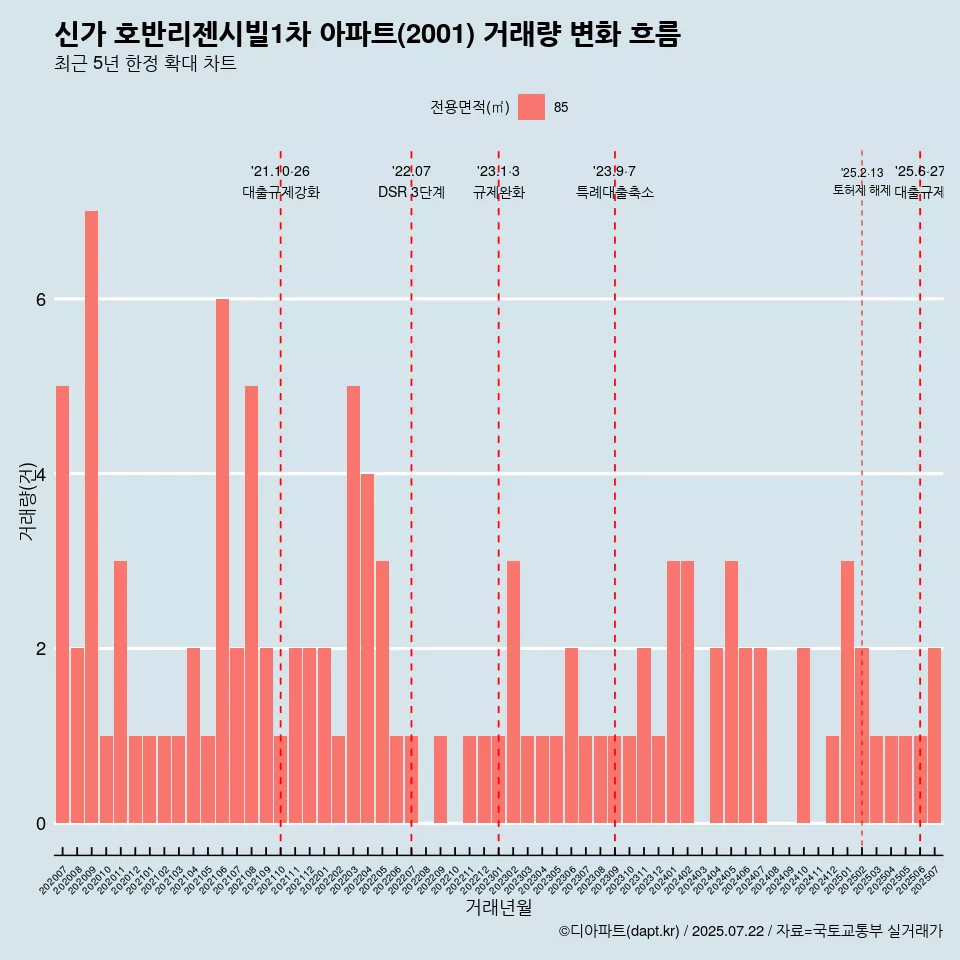 신가 호반리젠시빌1차 아파트(2001) 거래량 변화 흐름