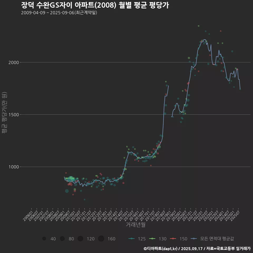 장덕 수완GS자이 아파트(2008) 월별 평균 평당가