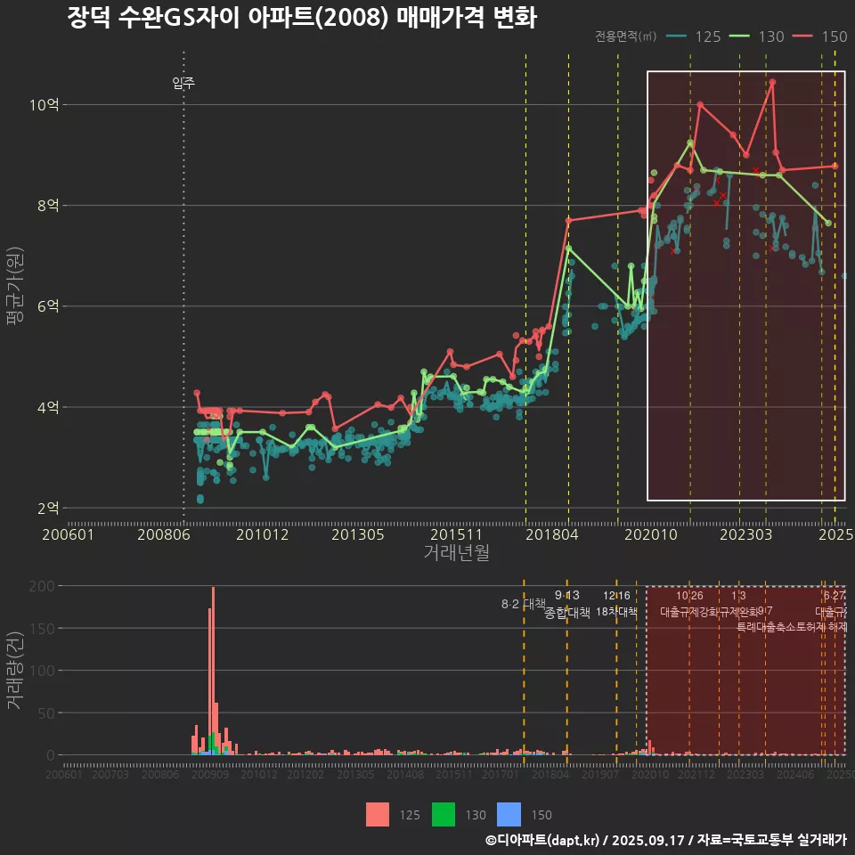 장덕 수완GS자이 아파트(2008) 매매가격 변화