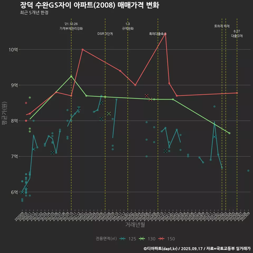장덕 수완GS자이 아파트(2008) 매매가격 변화