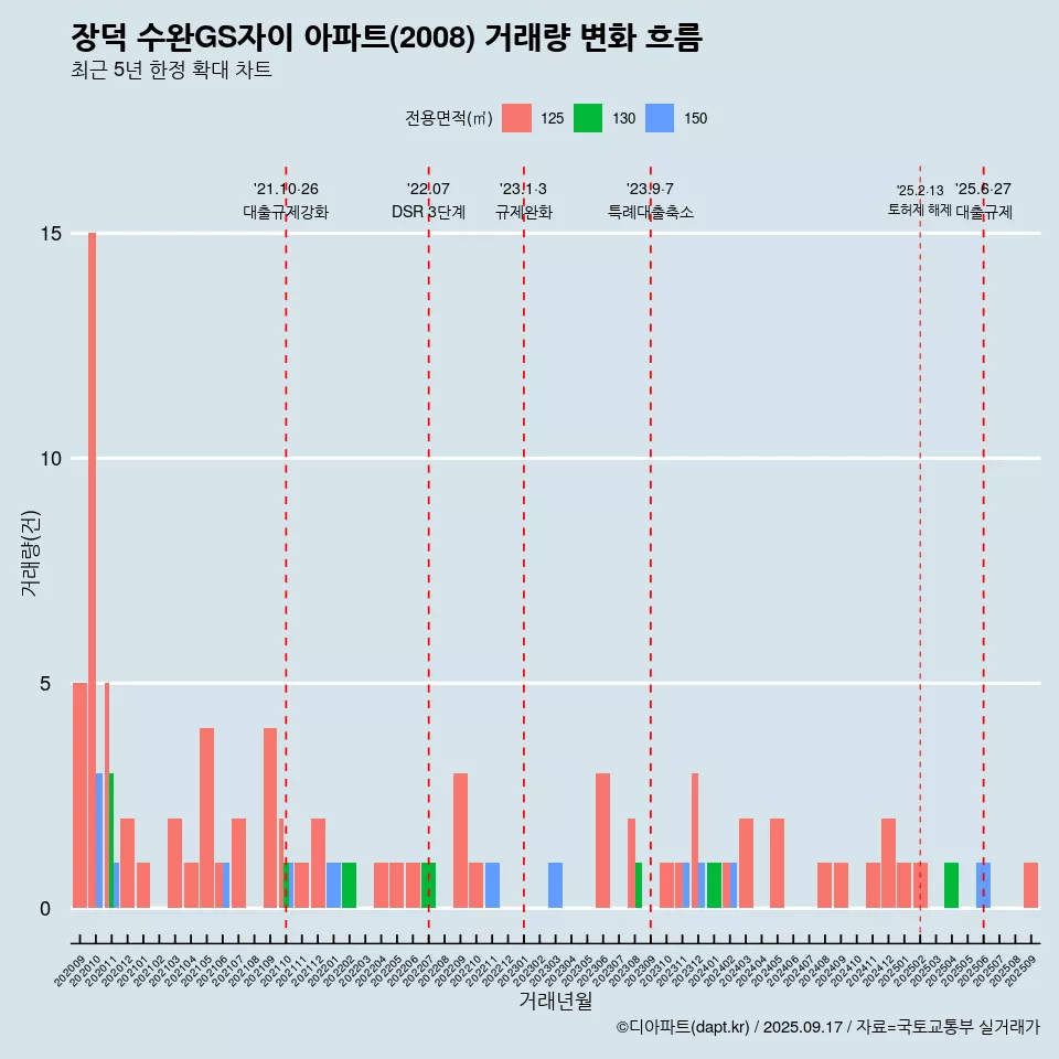 장덕 수완GS자이 아파트(2008) 거래량 변화 흐름