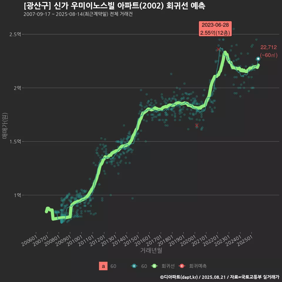 [광산구] 신가 우미이노스빌 아파트(2002) 회귀선 예측