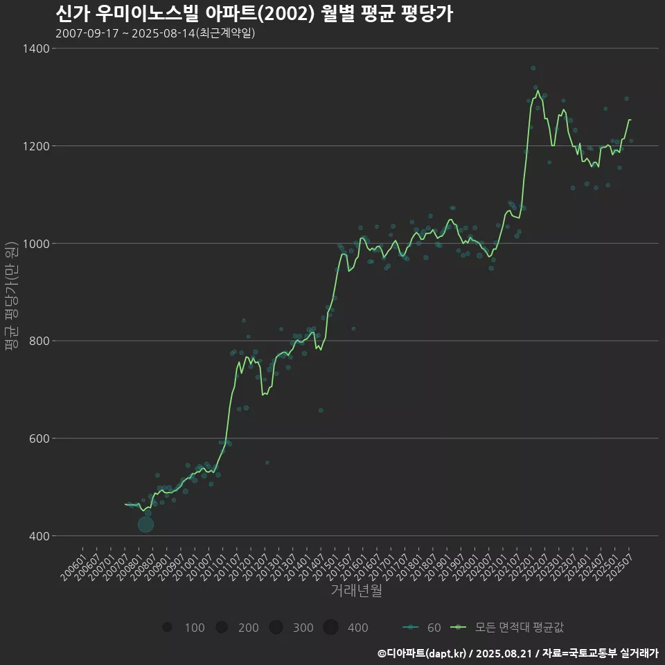 신가 우미이노스빌 아파트(2002) 월별 평균 평당가