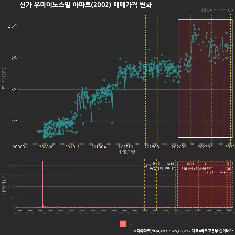 신가 우미이노스빌 아파트(2002) 매매가격 변화