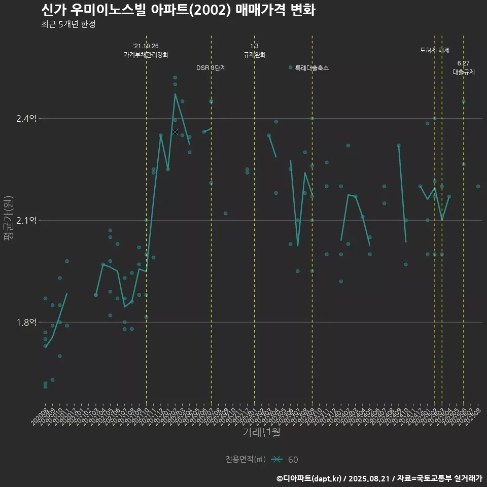신가 우미이노스빌 아파트(2002) 매매가격 변화