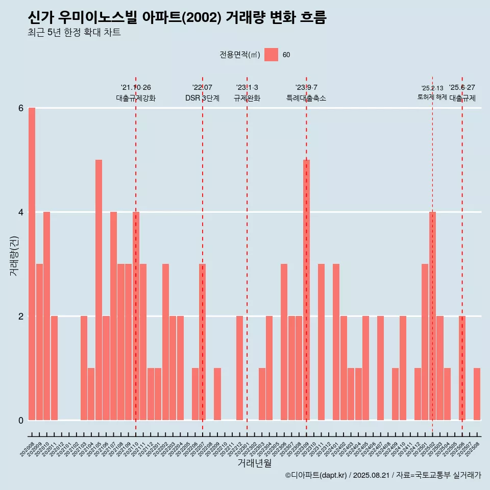 신가 우미이노스빌 아파트(2002) 거래량 변화 흐름