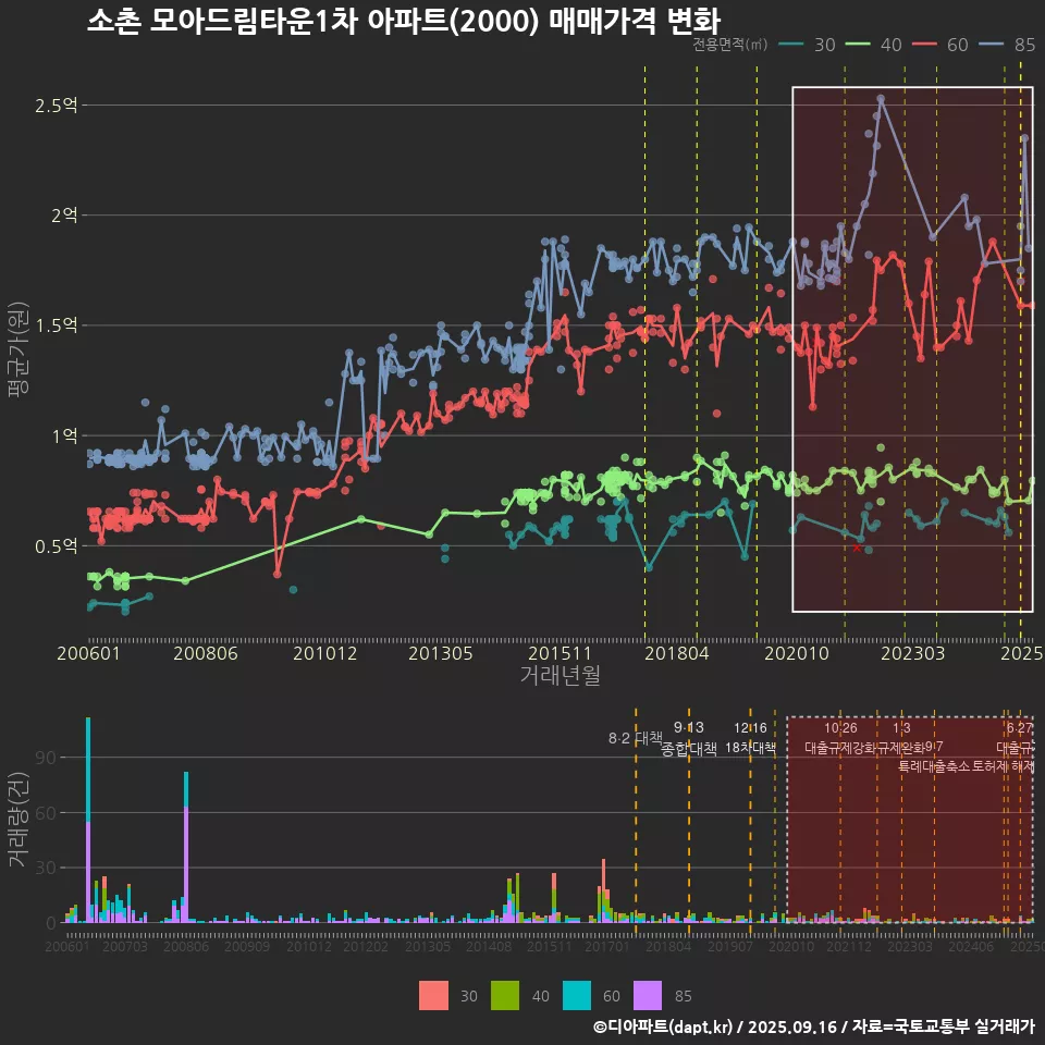 소촌 모아드림타운1차 아파트(2000) 매매가격 변화