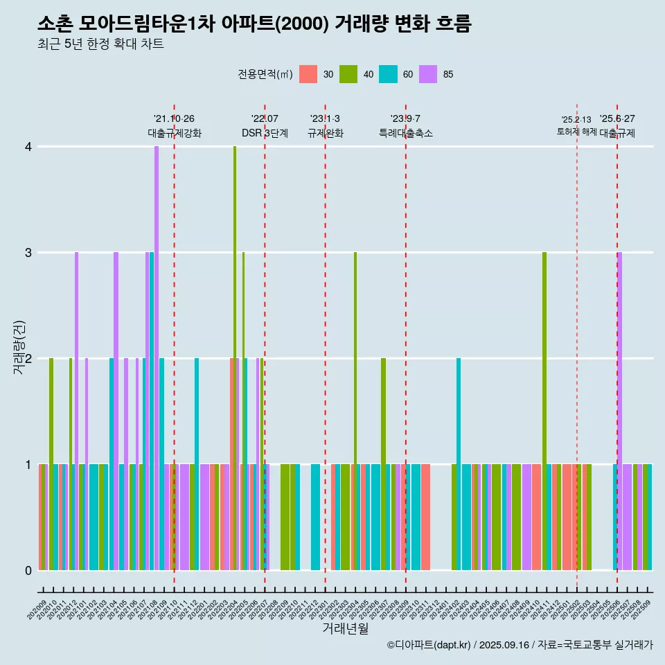 소촌 모아드림타운1차 아파트(2000) 거래량 변화 흐름