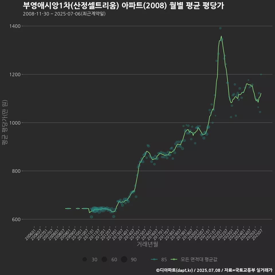 부영애시앙1차(산정셀트리움) 아파트(2008) 월별 평균 평당가