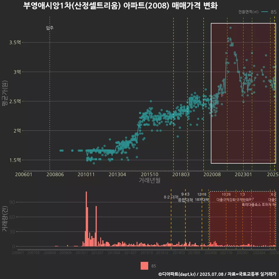 부영애시앙1차(산정셀트리움) 아파트(2008) 매매가격 변화