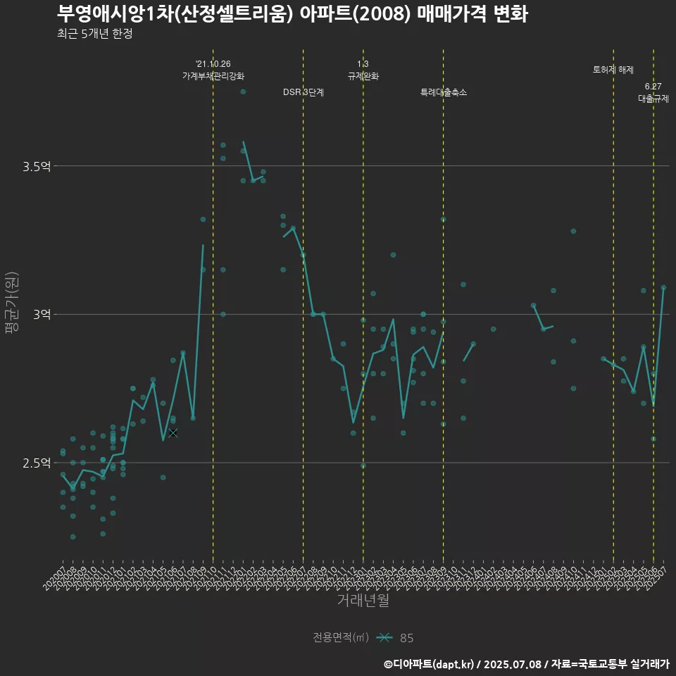 부영애시앙1차(산정셀트리움) 아파트(2008) 매매가격 변화