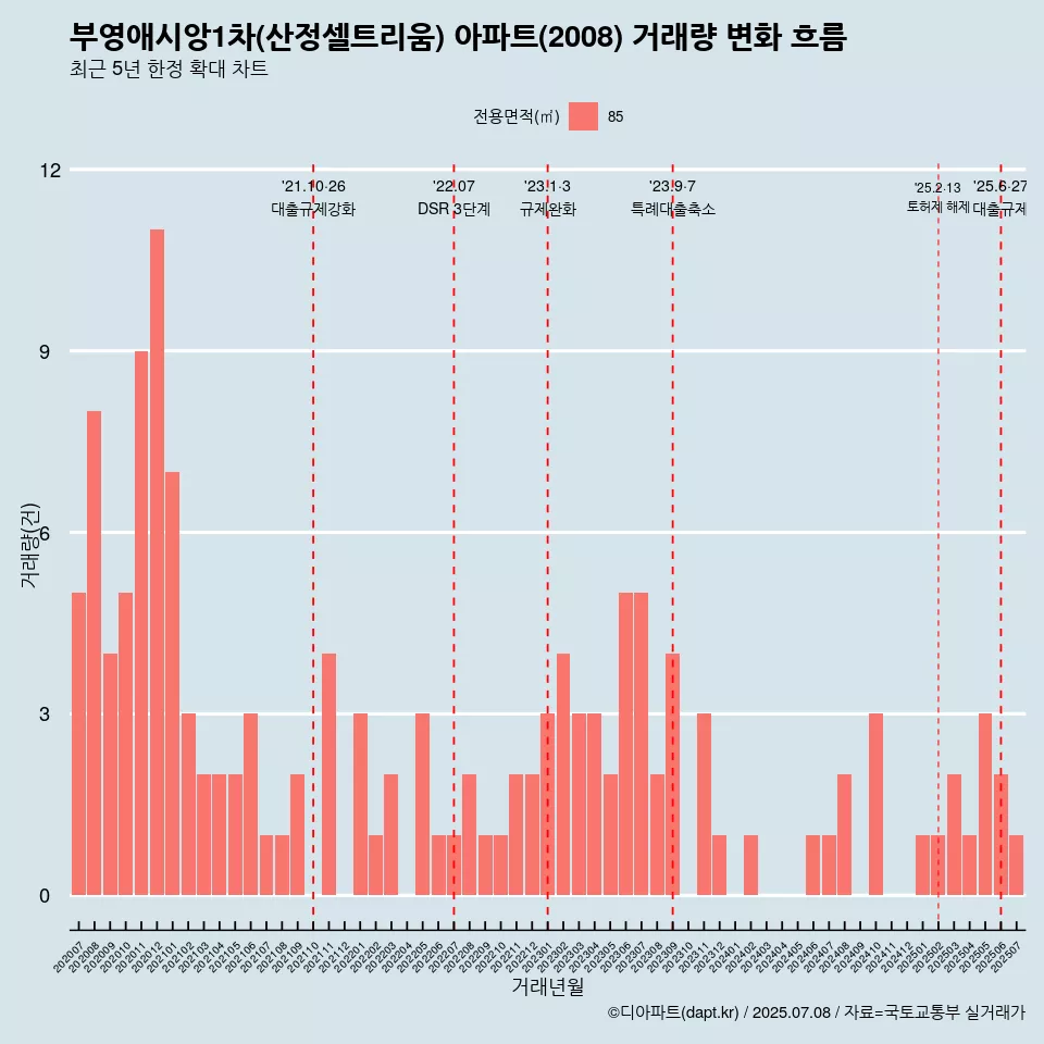 부영애시앙1차(산정셀트리움) 아파트(2008) 거래량 변화 흐름