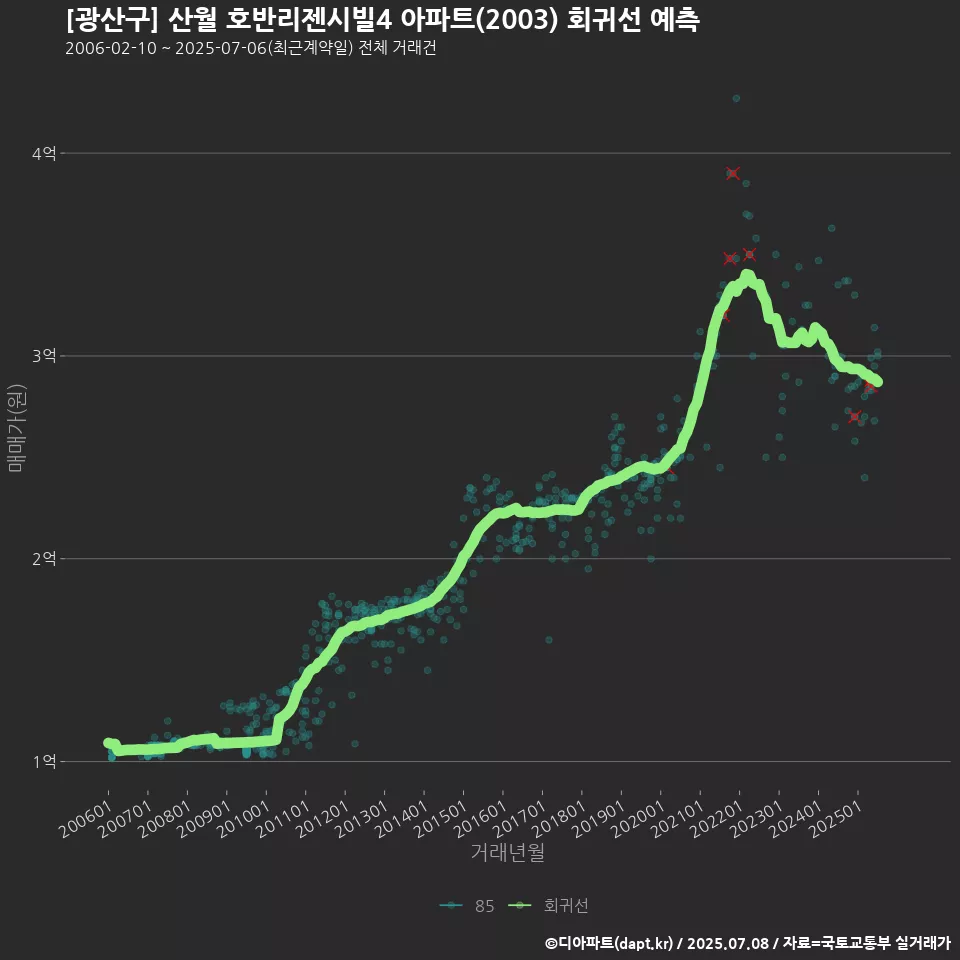 [광산구] 산월 호반리젠시빌4 아파트(2003) 회귀선 예측