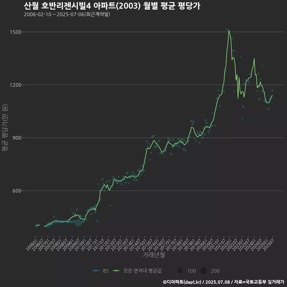 산월 호반리젠시빌4 아파트(2003) 월별 평균 평당가