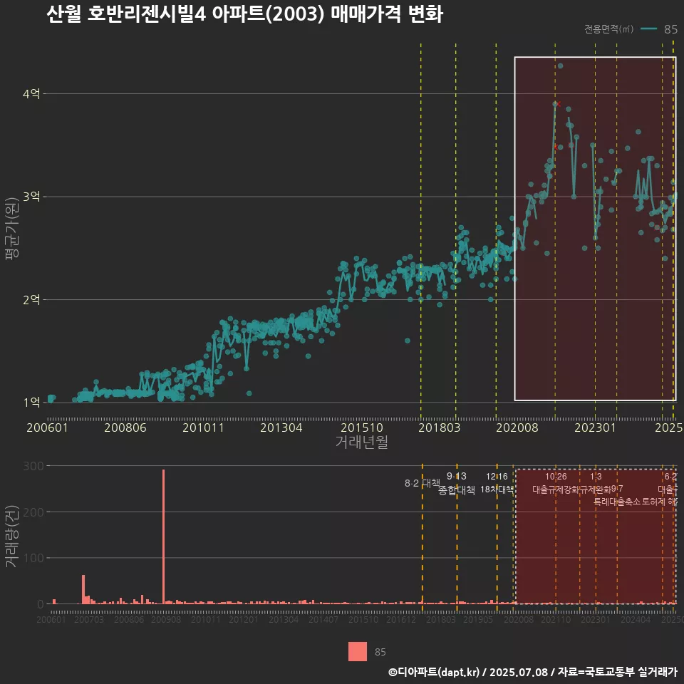 산월 호반리젠시빌4 아파트(2003) 매매가격 변화