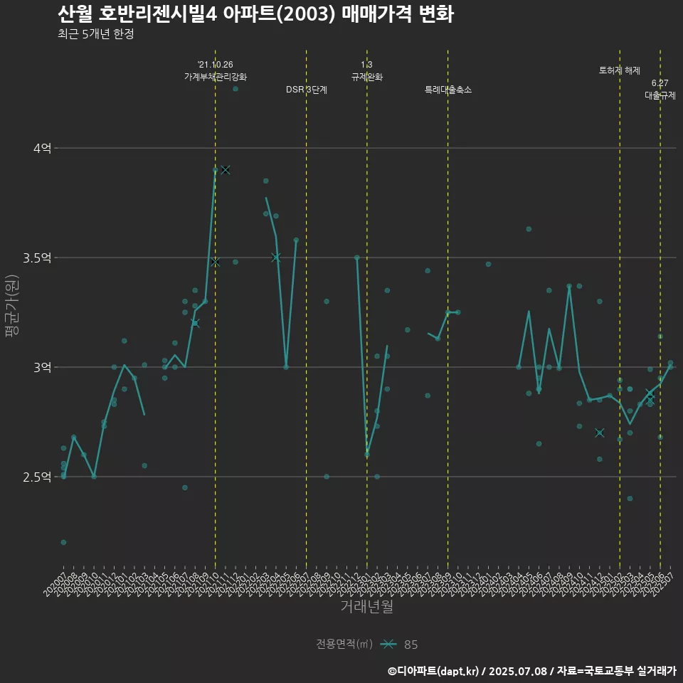 산월 호반리젠시빌4 아파트(2003) 매매가격 변화