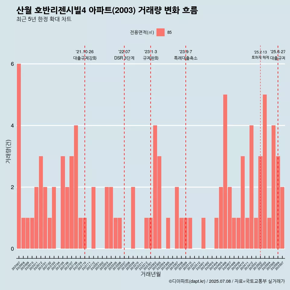 산월 호반리젠시빌4 아파트(2003) 거래량 변화 흐름