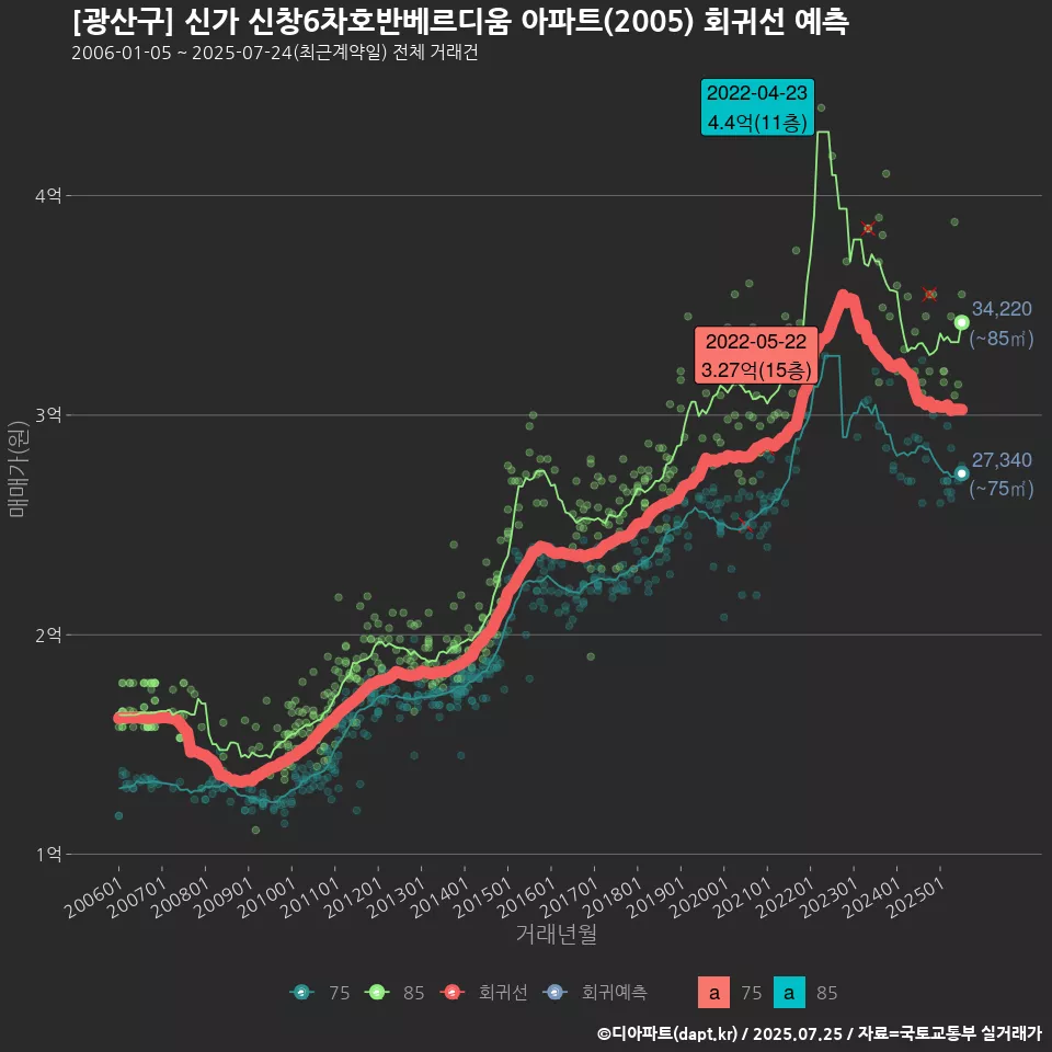 [광산구] 신가 신창6차호반베르디움 아파트(2005) 회귀선 예측