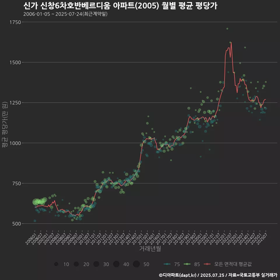 신가 신창6차호반베르디움 아파트(2005) 월별 평균 평당가