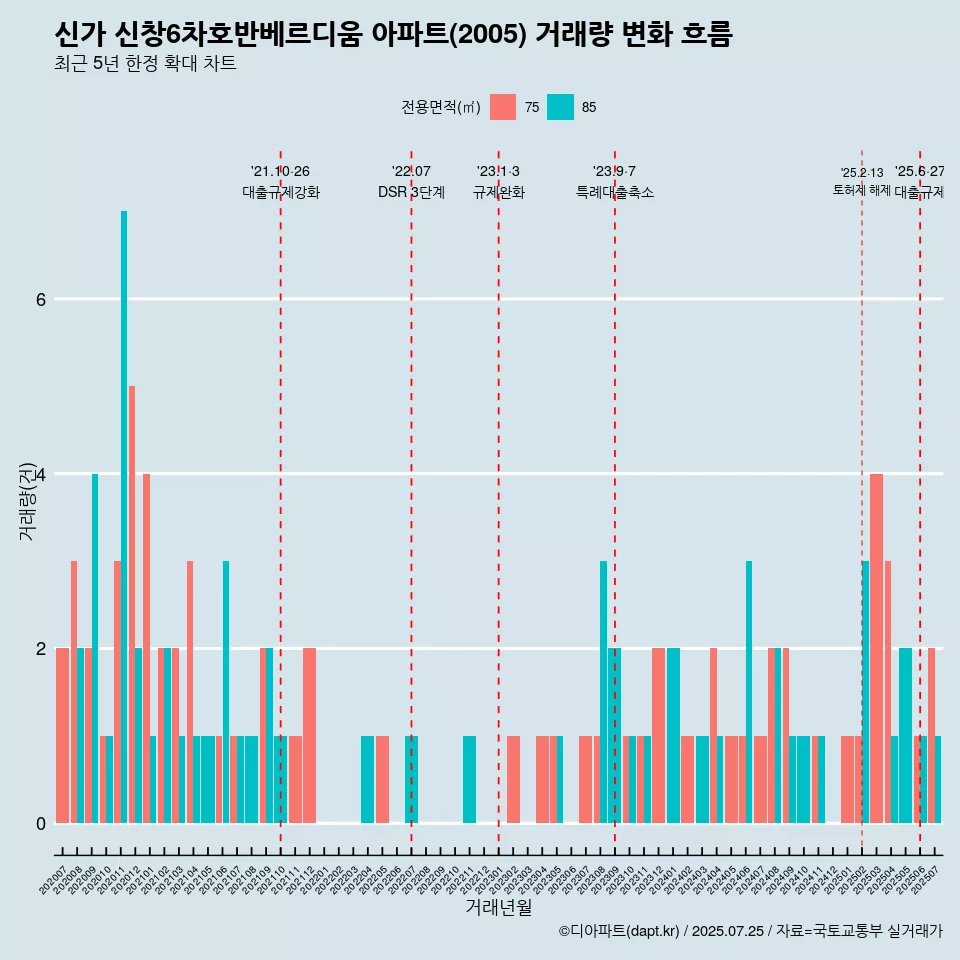 신가 신창6차호반베르디움 아파트(2005) 거래량 변화 흐름