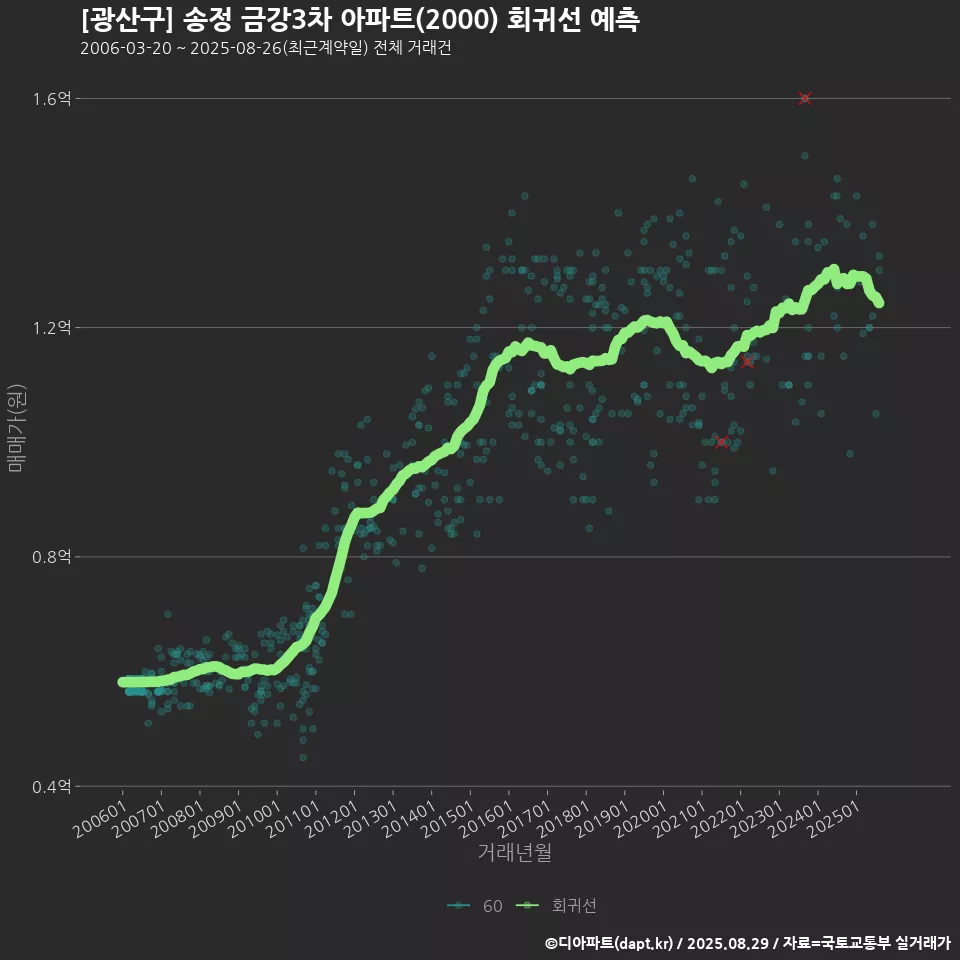 [광산구] 송정 금강3차 아파트(2000) 회귀선 예측