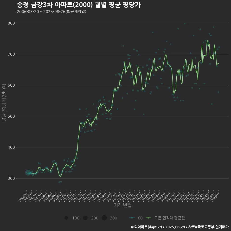 송정 금강3차 아파트(2000) 월별 평균 평당가