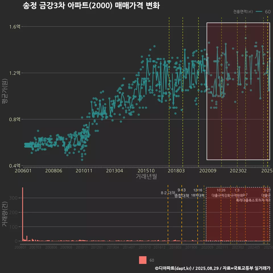 송정 금강3차 아파트(2000) 매매가격 변화