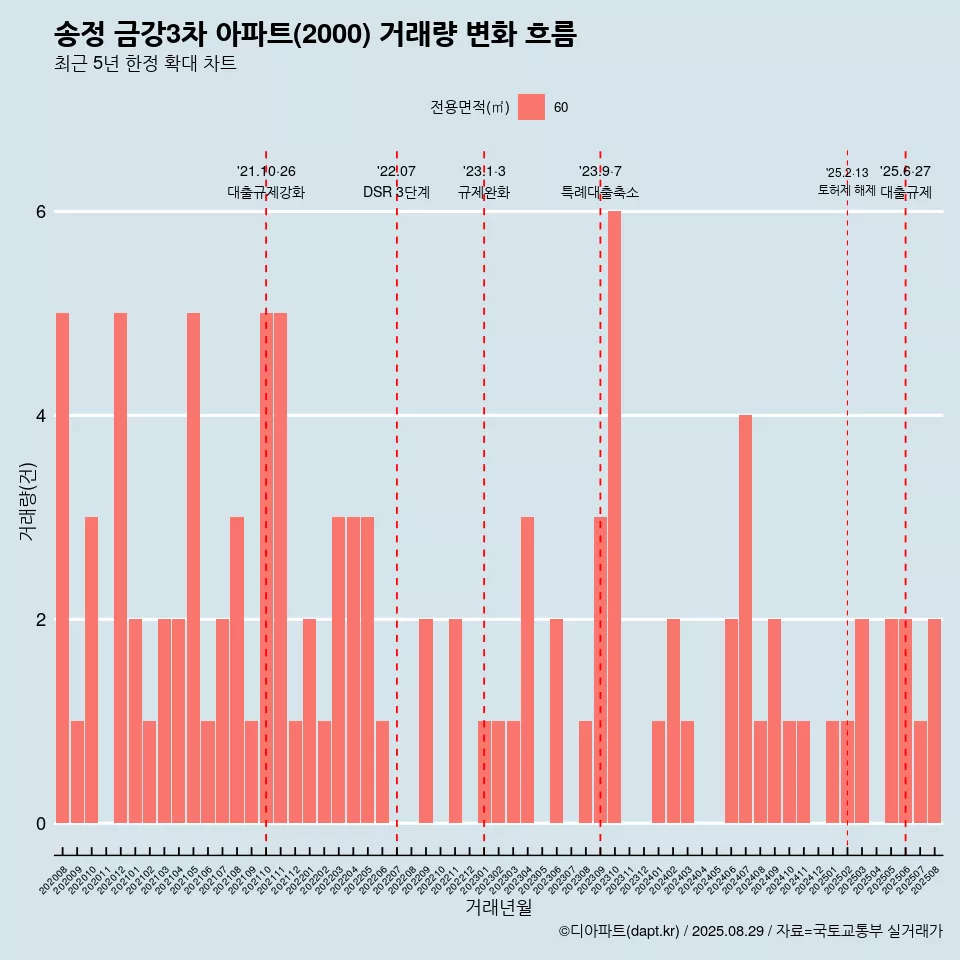 송정 금강3차 아파트(2000) 거래량 변화 흐름