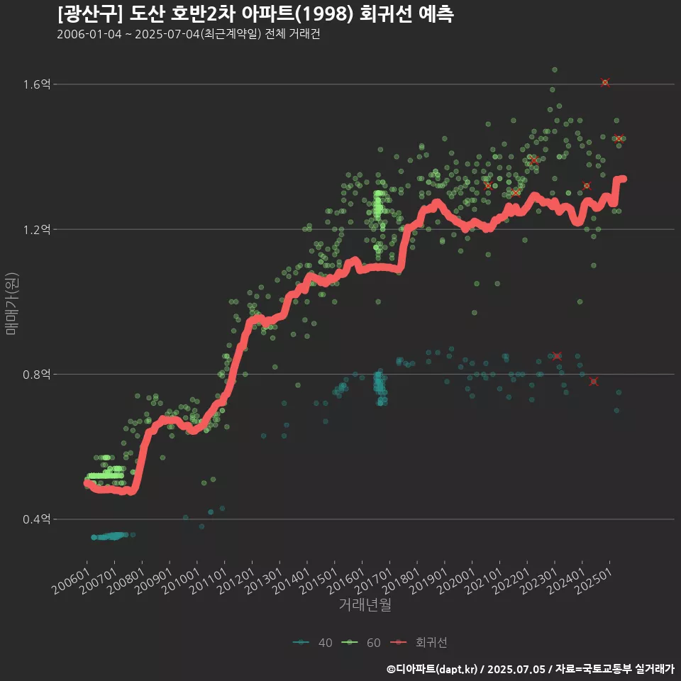 [광산구] 도산 호반2차 아파트(1998) 회귀선 예측