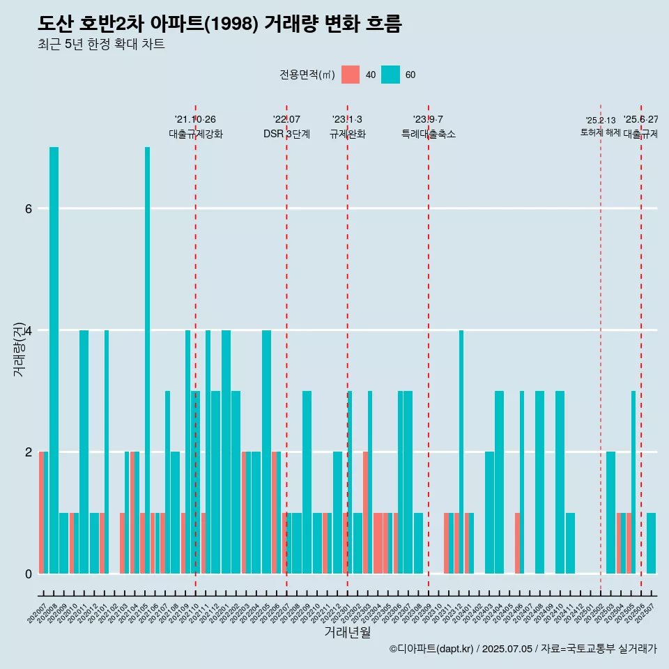 도산 호반2차 아파트(1998) 거래량 변화 흐름