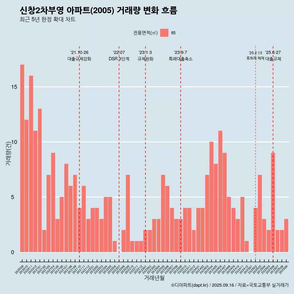 신창2차부영 아파트(2005) 거래량 변화 흐름